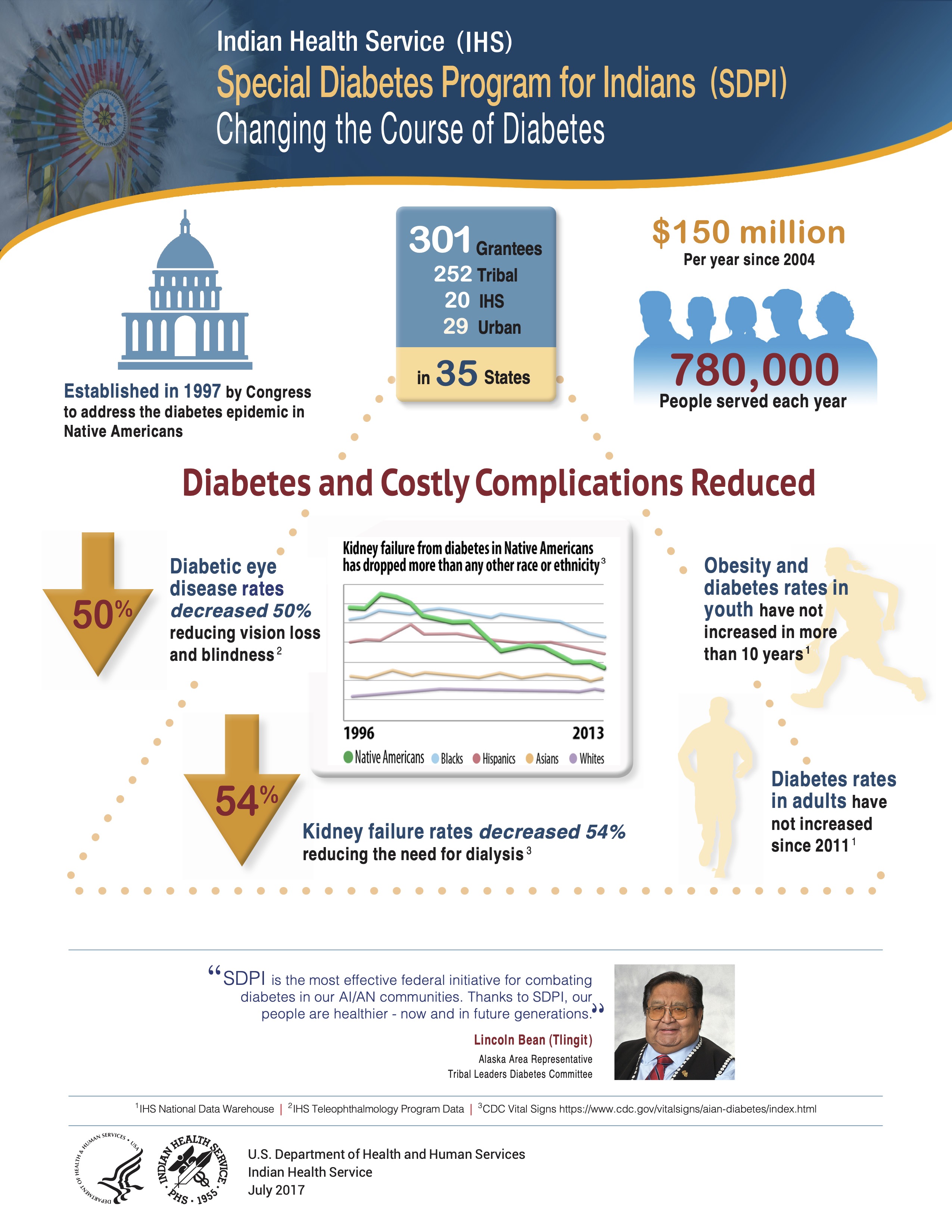 New study shows decrease in diabetes prevalence for American Indian and