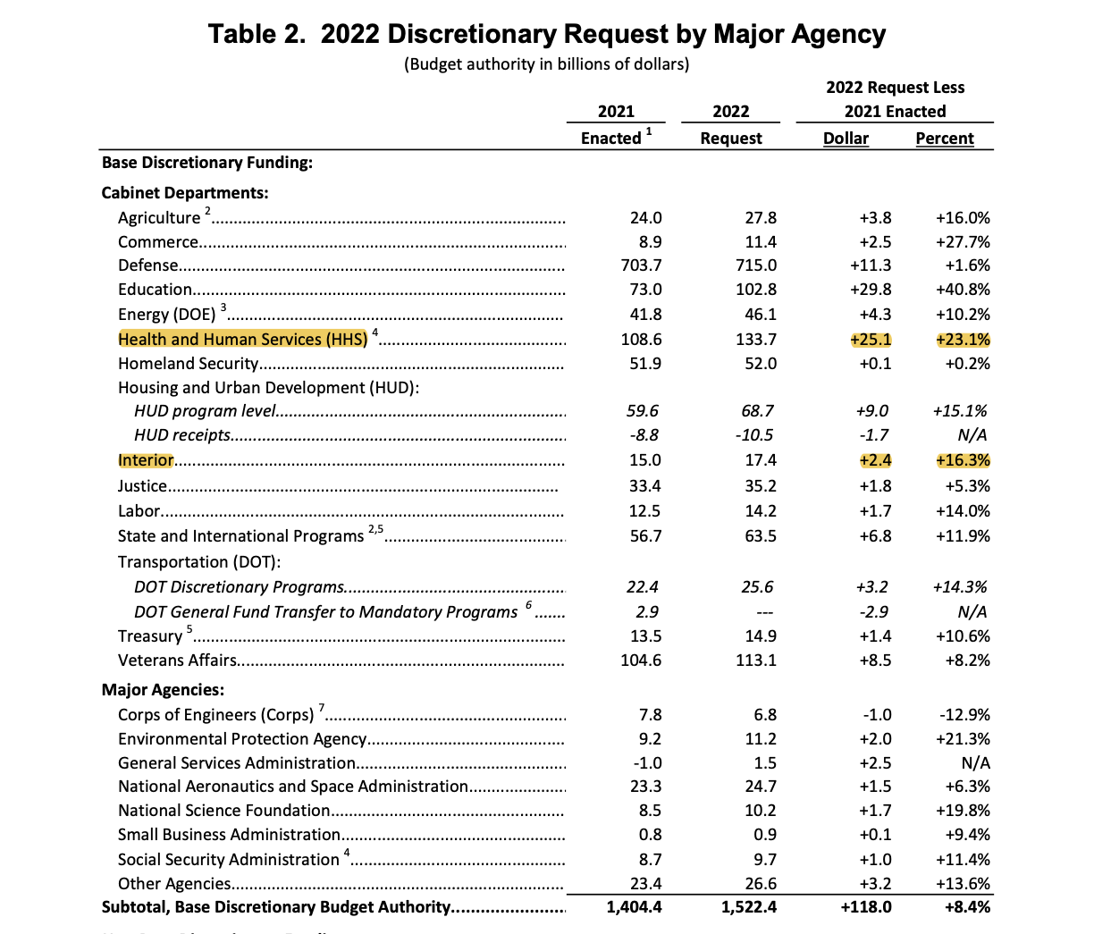 table2fy2022