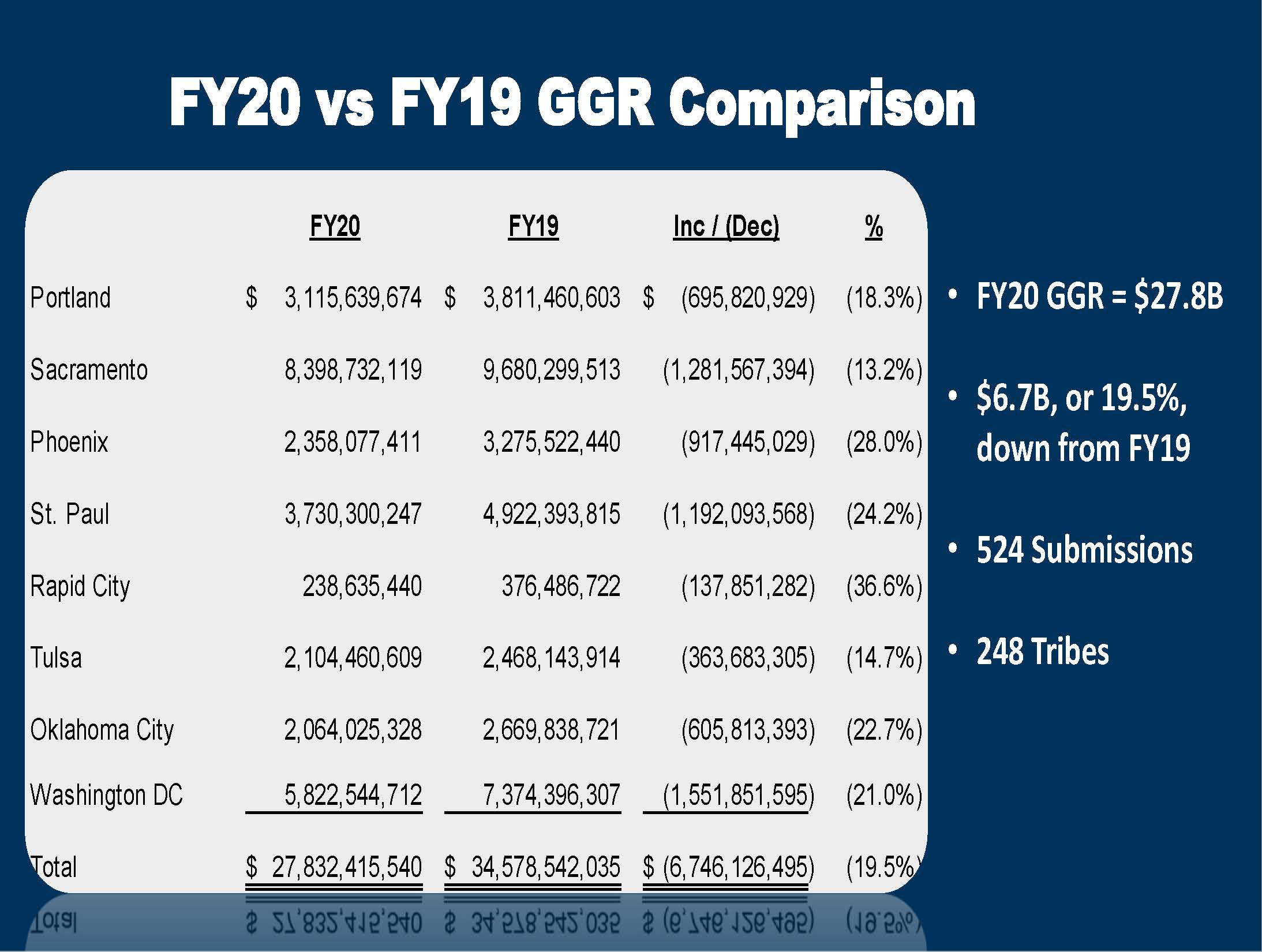 National Indian Gaming Commission Gross Gaming Revenues 2020