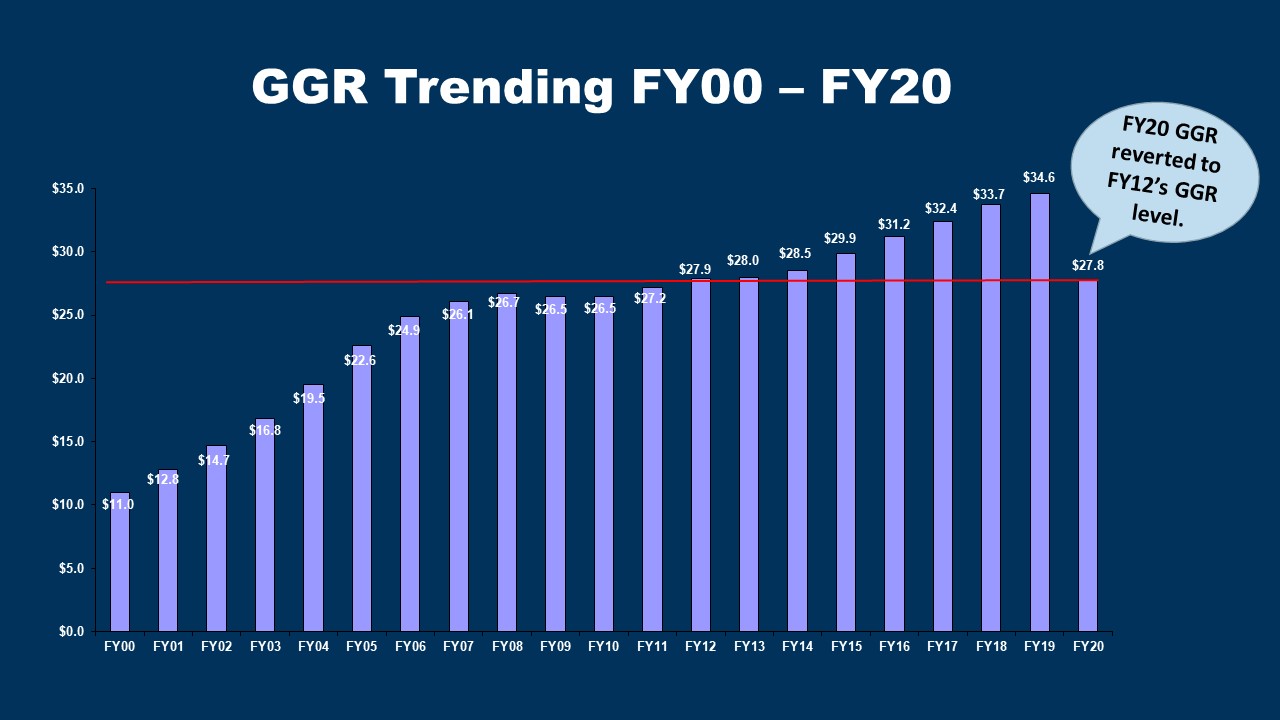 National Indian Gaming Commission Gross Gaming Revenues 2020