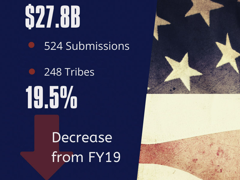 National Indian Gaming Commission - Gross Gaming Revenues GGR 2020