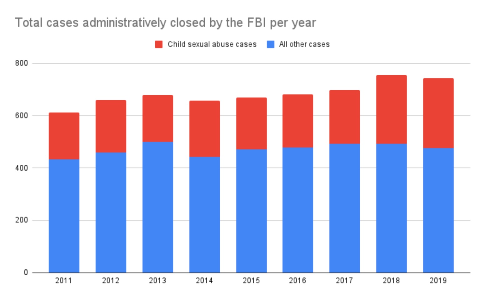 FBI Closed Cases in Indian Country - Howard Center for Investigative Journalism
