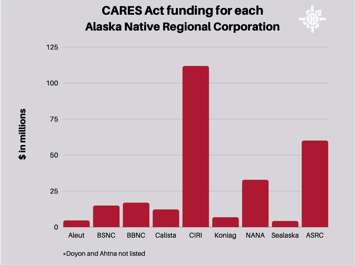 CARES Act and Alaska Native Corporations