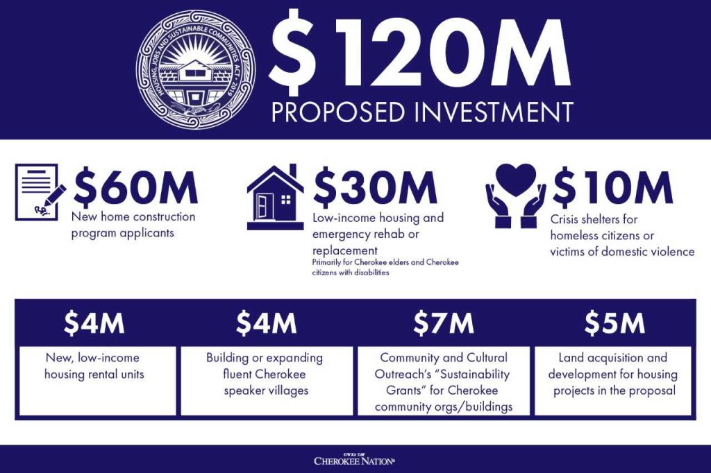 Chuck Hoskin Cherokee Nation builds a better future with housing
