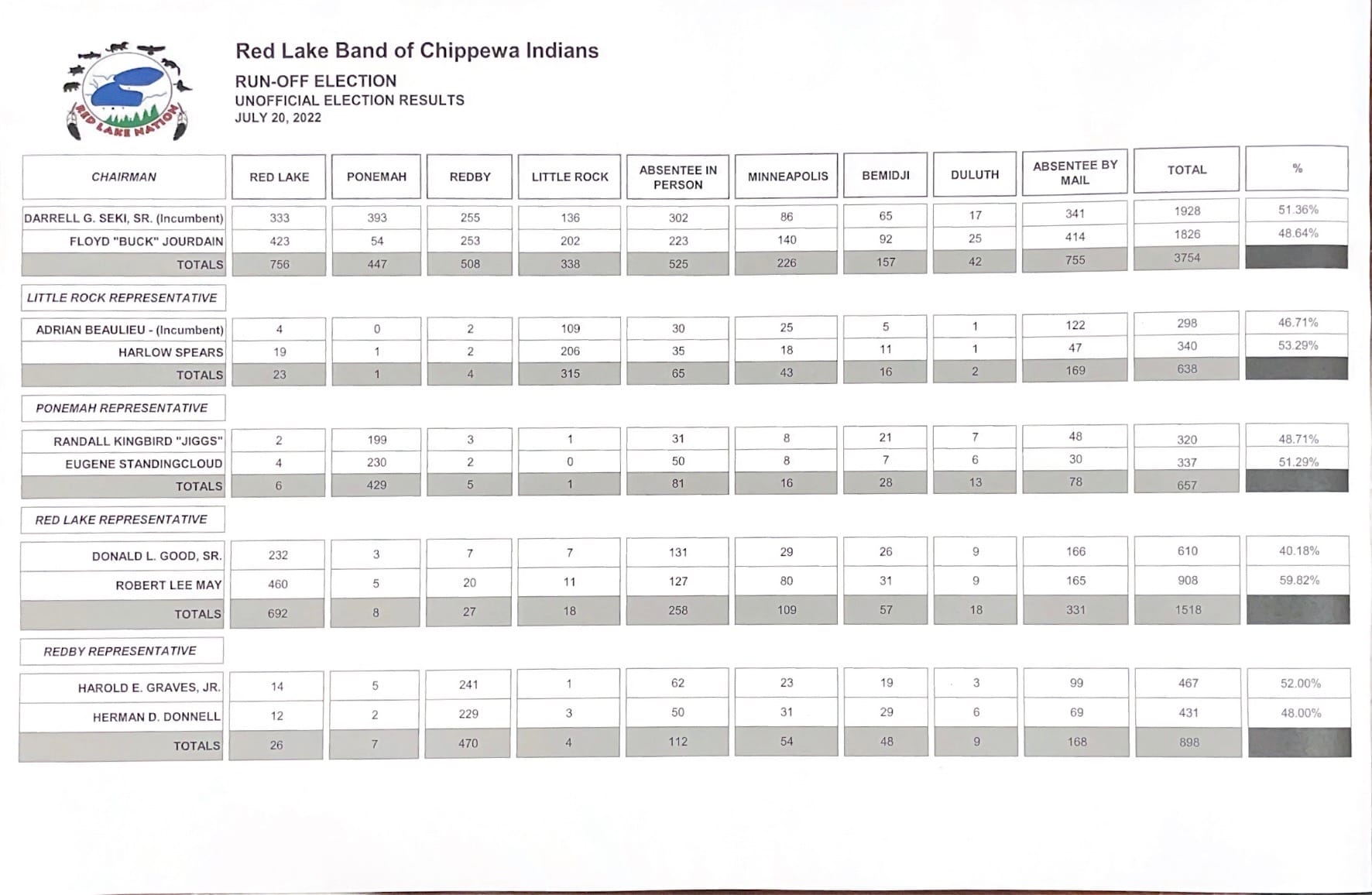 Red Lake Nation Unofficial Election Results