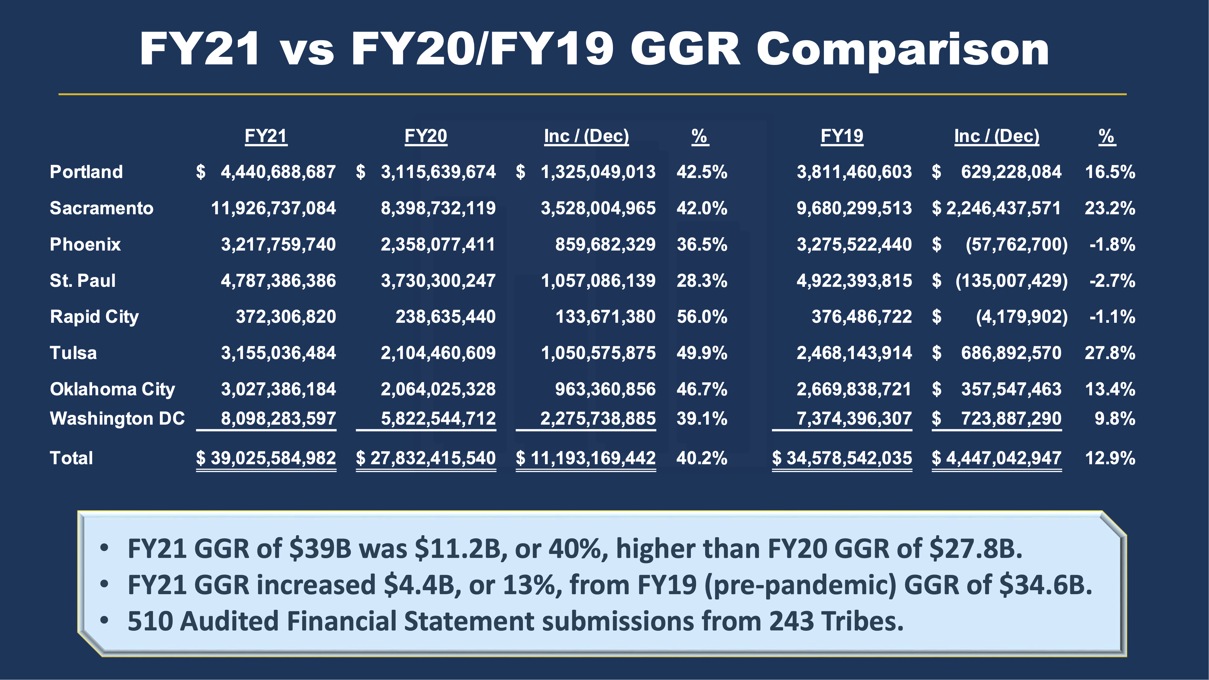 FY 2022 Indian Gaming Revenue Breaks Records at $40.9 Billion