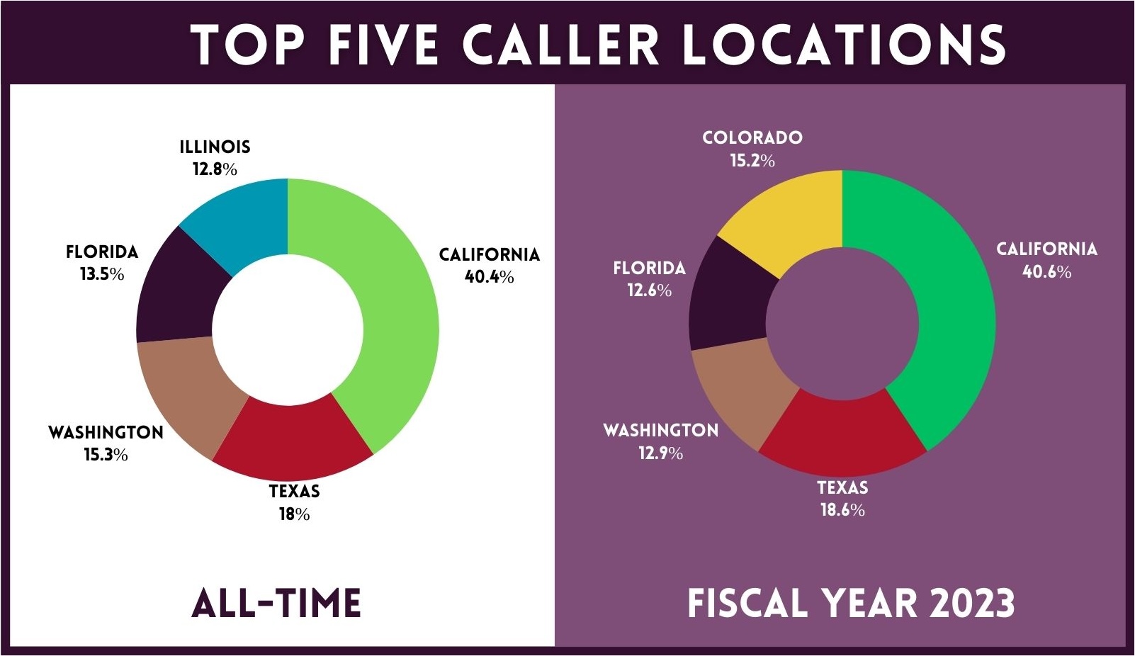 Top Five Caller Locations
