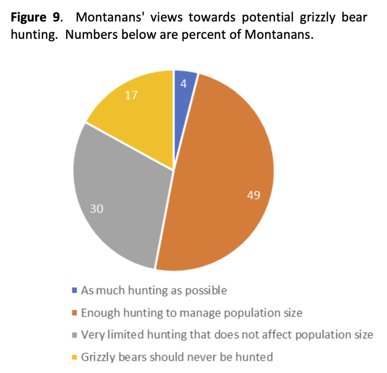 Results of a 2020 Survey of Montanans Regarding the Topic of Grizzly