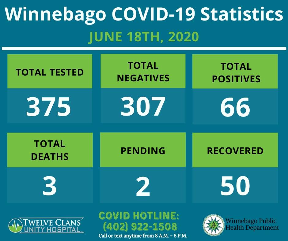 Winnebago Tribe (Nebraska) COVID19 in Indian Country