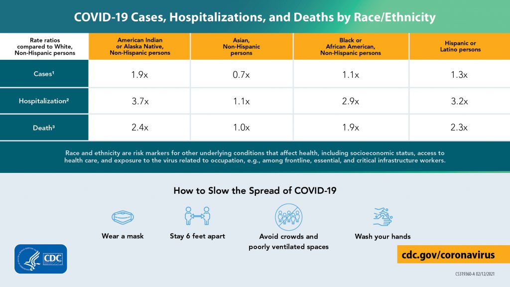 Infographic: COVID-19 Cases, Hospitalization, and Death by Race ...