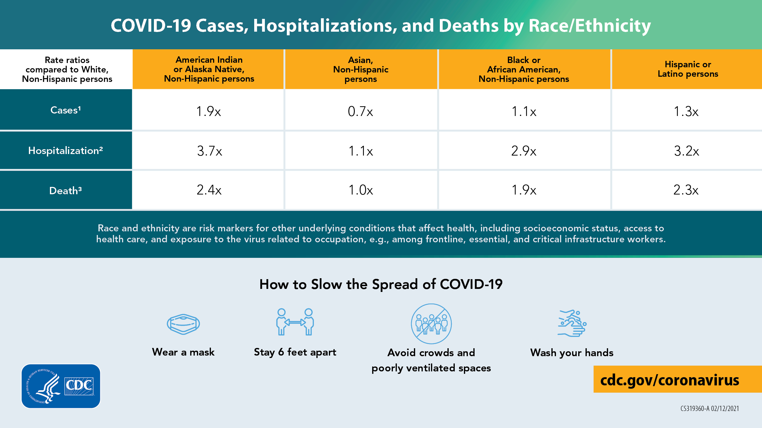 CDC Infographic: COVID-19 Cases, Hospitalization, and Death by Race/Ethnicity
